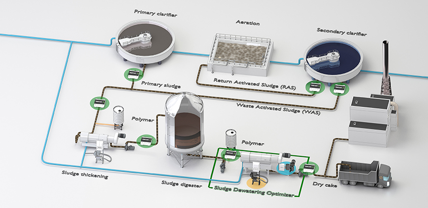 Wastewater plant process